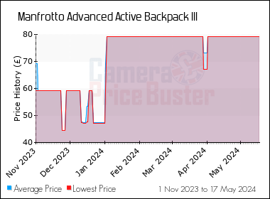 Best Price History for the Manfrotto Advanced Active Backpack III
