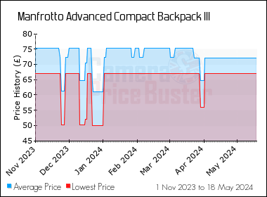 Best Price History for the Manfrotto Advanced Compact Backpack III