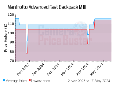 Best Price History for the Manfrotto Advanced Fast Backpack M III
