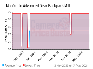 Best Price History for the Manfrotto Advanced Gear Backpack M III