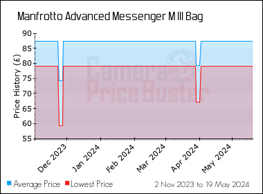 Best Price History for the Manfrotto Advanced Messenger M III Bag