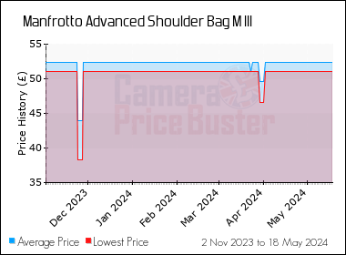 Best Price History for the Manfrotto Advanced Shoulder Bag M III