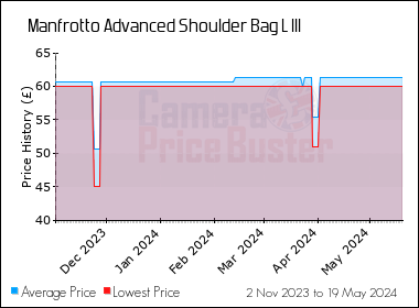 Best Price History for the Manfrotto Advanced Shoulder Bag L III