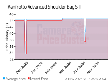 Best Price History for the Manfrotto Advanced Shoulder Bag S III