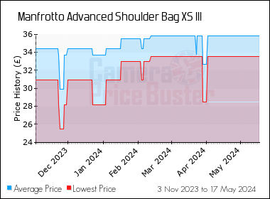 Best Price History for the Manfrotto Advanced Shoulder Bag XS III