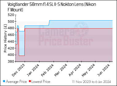 Best Price History for the Voigtlander 58mm f1.4 SL II-S Nokton Lens (Nikon F Mount)