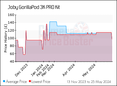 Best Price History for the Joby GorillaPod 3K PRO Kit
