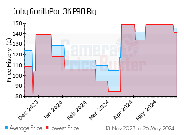 Best Price History for the Joby GorillaPod 3K PRO Rig