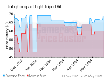 Best Price History for the Joby Compact Light Tripod Kit