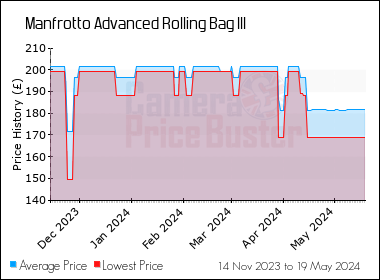 Best Price History for the Manfrotto Advanced Rolling Bag III