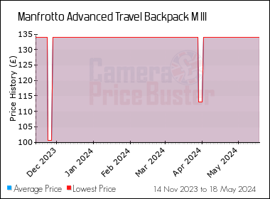 Best Price History for the Manfrotto Advanced Travel Backpack M III
