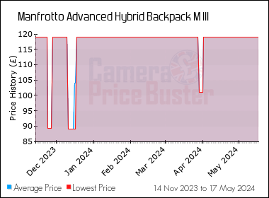 Best Price History for the Manfrotto Advanced Hybrid Backpack M III