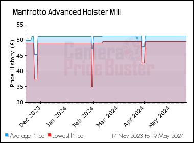 Best Price History for the Manfrotto Advanced Holster M III