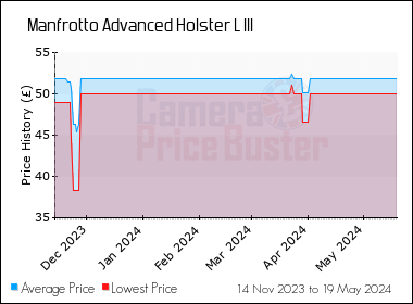 Best Price History for the Manfrotto Advanced Holster L III