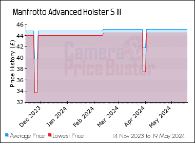 Best Price History for the Manfrotto Advanced Holster S III