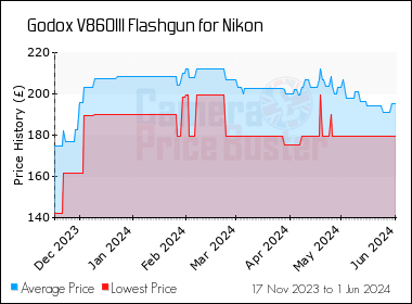 Best Price History for the Godox V860III Flashgun for Nikon
