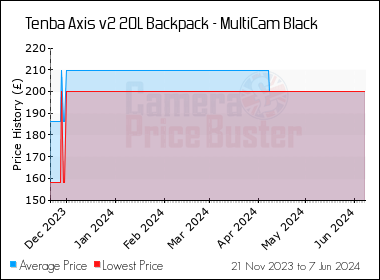 Best Price History for the Tenba Axis v2 20L Backpack - MultiCam Black
