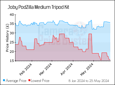 Best Price History for the Joby PodZilla Medium Tripod Kit