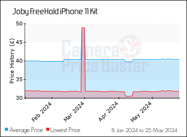 Best Price History for the Joby FreeHold iPhone 11 Kit