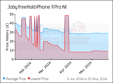 Best Price History for the Joby FreeHold iPhone 11 Pro Kit