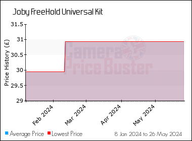 Best Price History for the Joby FreeHold Universal Kit
