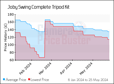 Best Price History for the Joby Swing Complete Tripod Kit