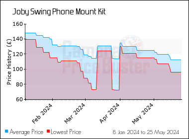 Best Price History for the Joby Swing Phone Mount Kit