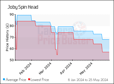 Best Price History for the Joby Spin Head