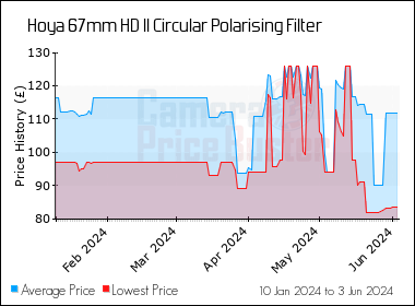 Best Price History for the Hoya 67mm HD II Circular Polarising Filter