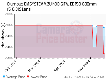 Best Price History for the Olympus OM SYSTEM M.ZUIKO DIGITAL ED 150-600mm f5-6.3 IS Lens