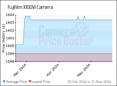 Best Price History for the Fujifilm X100VI Camera