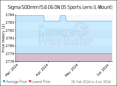 Best Price History for the Sigma 500mm f5.6 DG DN OS Sports Lens (L-Mount)