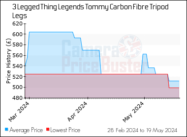 Best Price History for the 3 Legged Thing Legends Tommy Carbon Fibre Tripod Legs