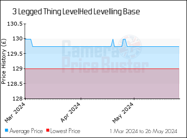 Best Price History for the 3 Legged Thing LevelHed Levelling Base