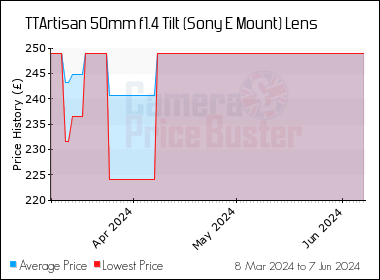 Best Price History for the TTArtisan 50mm f1.4 Tilt (Sony E Mount) Lens