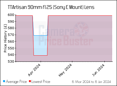 Best Price History for the TTArtisan 90mm f1.25 (Sony E Mount) Lens