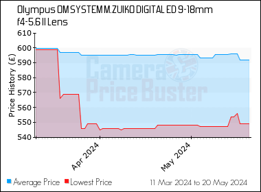 Best Price History for the Olympus OM SYSTEM M.ZUIKO DIGITAL ED 9-18mm f4-5.6 II Lens