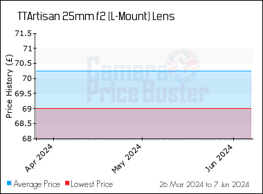 Best Price History for the TTArtisan 25mm f2 (L-Mount) Lens