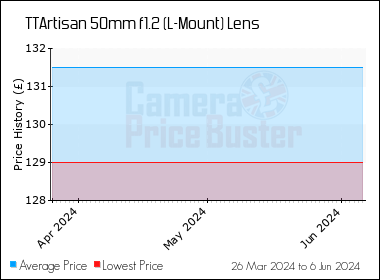 Best Price History for the TTArtisan 50mm f1.2 (L-Mount) Lens