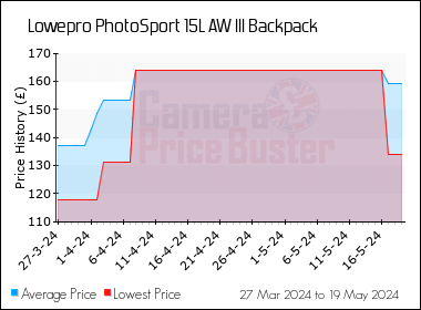 Best Price History for the Lowepro PhotoSport 15L AW III Backpack