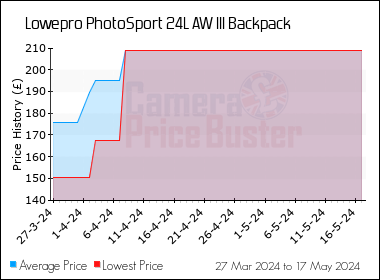 Best Price History for the Lowepro PhotoSport 24L AW III Backpack
