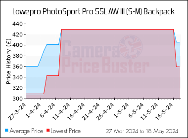 Best Price History for the Lowepro PhotoSport Pro 55L AW III (S-M) Backpack