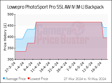 Best Price History for the Lowepro PhotoSport Pro 55L AW IV (M-L) Backpack