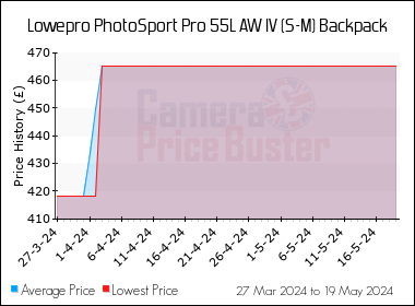 Best Price History for the Lowepro PhotoSport Pro 55L AW IV (S-M) Backpack
