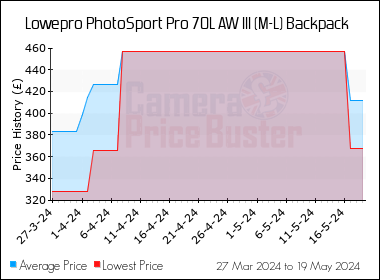 Best Price History for the Lowepro PhotoSport Pro 70L AW III (M-L) Backpack