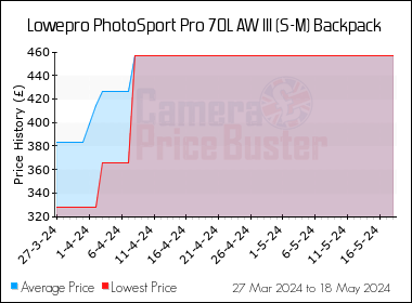 Best Price History for the Lowepro PhotoSport Pro 70L AW III (S-M) Backpack