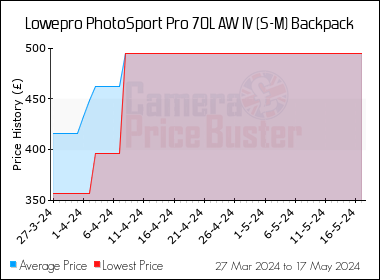 Best Price History for the Lowepro PhotoSport Pro 70L AW IV (S-M) Backpack