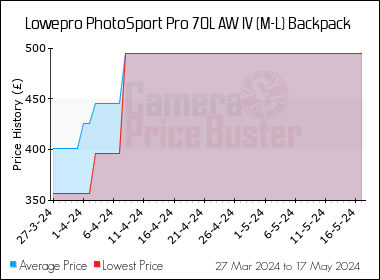 Best Price History for the Lowepro PhotoSport Pro 70L AW IV (M-L) Backpack