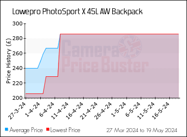 Best Price History for the Lowepro PhotoSport X 45L AW Backpack