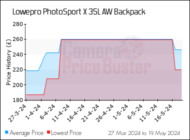 Best Price History for the Lowepro PhotoSport X 35L AW Backpack